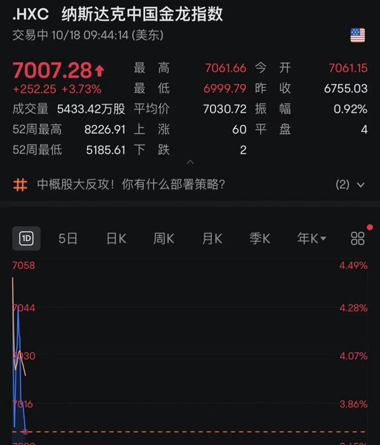 深夜！中概股再度爆发！A50突然直线下跌！什么情况？  第1张