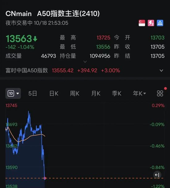 深夜！中概股再度爆发！A50突然直线下跌！什么情况？  第2张