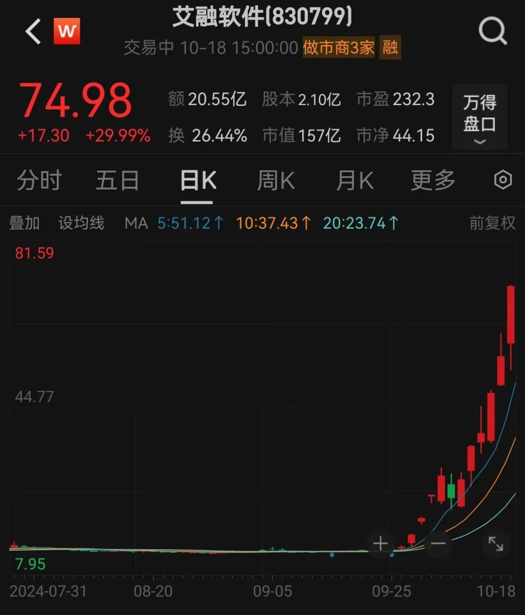 超级牛股诞生，1个月大涨7倍，低市盈率+低市净率+低市值股揭晓！钙钛矿电池新突破，未来产能将迎大爆发  第1张