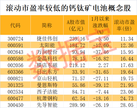 超级牛股诞生，1个月大涨7倍，低市盈率+低市净率+低市值股揭晓！钙钛矿电池新突破，未来产能将迎大爆发  第4张