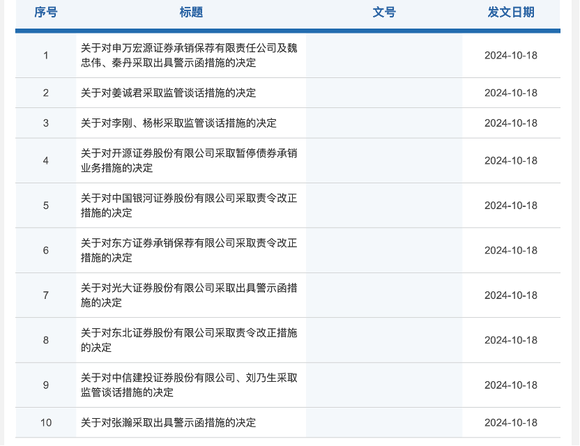 证监会出手!中原证券、开源证券2家券商被暂停债券承销业务 5家券商被采取责令改正措施 3家券商被出具警示函  第1张