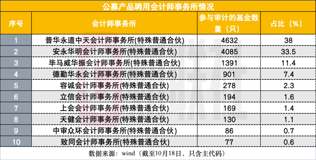 重罚普华永道月余，公募“解约潮”继续  第1张