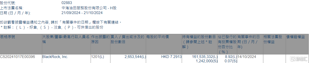 中海油田服务(02883.HK)遭贝莱德减持265.35万股  第1张