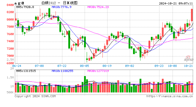 期市开盘：沪银涨超4% 丁二烯橡胶跌超2%  第2张