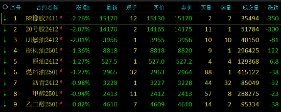 期市开盘：沪银涨超4% 丁二烯橡胶跌超2%  第3张