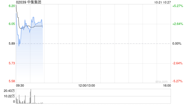 中集集团发盈喜后高开逾6% 前三季度净利最高预增304%