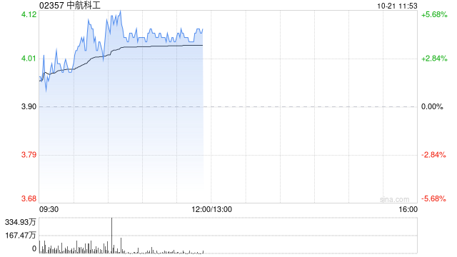 中航科工早盘涨近5% 机构称军工行业订单将加速落地  第1张