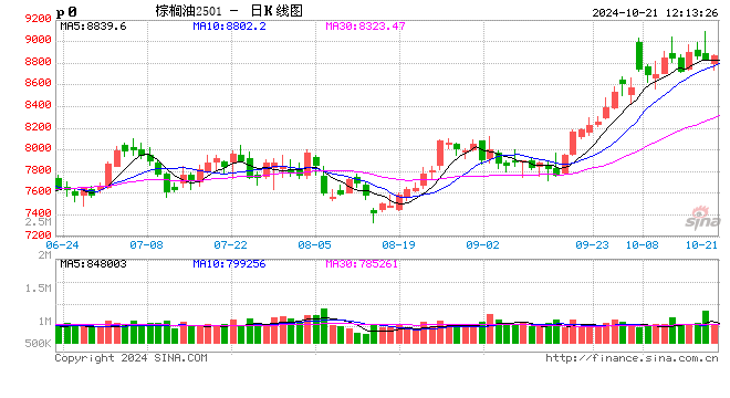 光大期货农产品类日报10.21  第2张