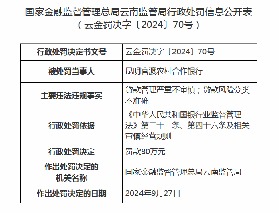 昆明官渡农村合作银行被罚款80万元：因贷款风险分类不准确等