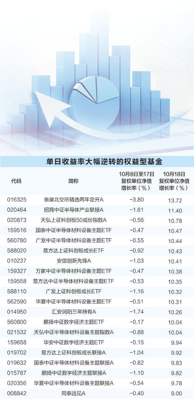 权益基金“大反攻” 超1700只收复国庆节后“失地”  第2张