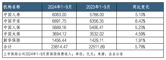 上市险企前三季度共揽保费2.38万亿 国寿、人保、太保、新华前三季度利润增长超预期  第1张