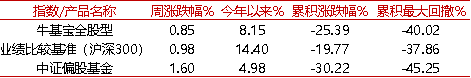 【牛基宝全股型周报】：震荡过后，牛基宝表现如何？（10/14-10/18）  第3张