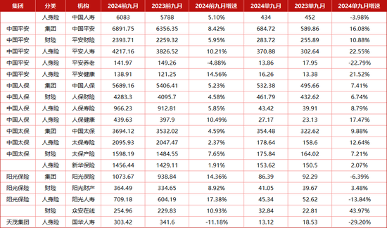 4家单月负增长！人身险或陷入“平淡期”，车险再度扛起财险公司大旗？  第2张