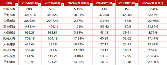 4家单月负增长！人身险或陷入“平淡期”，车险再度扛起财险公司大旗？  第3张