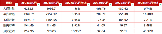 4家单月负增长！人身险或陷入“平淡期”，车险再度扛起财险公司大旗？  第4张