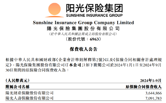 阳光保险：前三季保费收入1073.66亿元  第1张