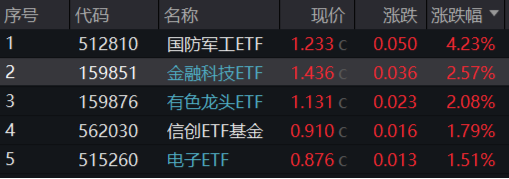 LPR如期下调，“科技牛”引爆市场！国防军工站上C位，金融科技ETF（159851）翻倍上攻！  第1张