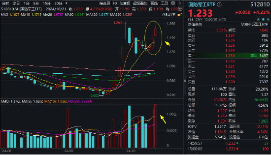 LPR如期下调，“科技牛”引爆市场！国防军工站上C位，金融科技ETF（159851）翻倍上攻！  第3张