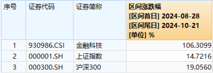 LPR如期下调，“科技牛”引爆市场！国防军工站上C位，金融科技ETF（159851）翻倍上攻！  第8张