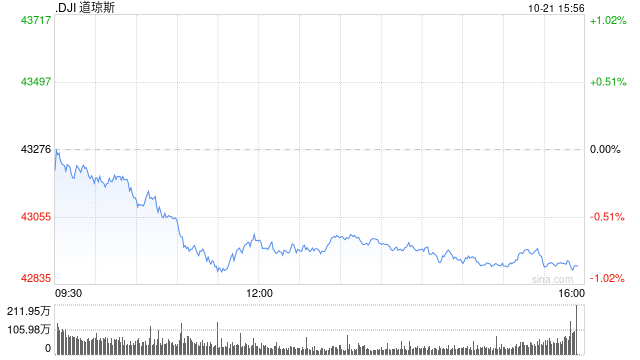尾盘：美股继续走低 道指下跌近400点  第1张