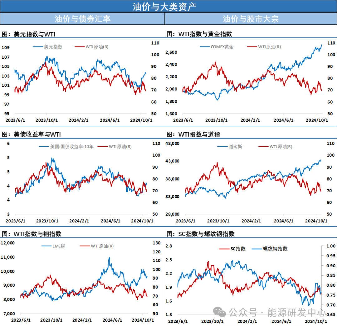 油价修复周五跌幅 高频指标走稳蓄势等待破局因素  第7张