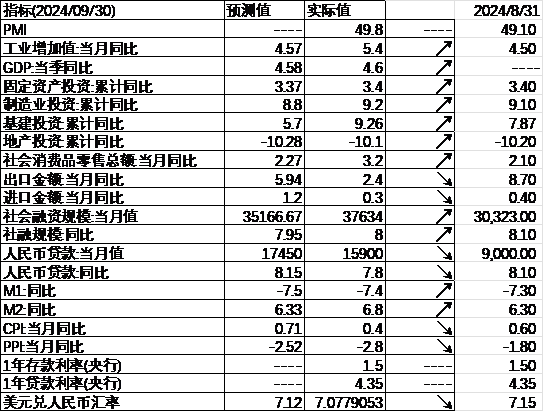 中加基金配置周报｜三季度经济数据出炉，LPR降息25BP  第26张