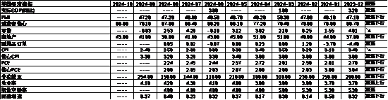 中加基金配置周报｜三季度经济数据出炉，LPR降息25BP  第27张