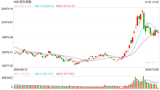 快讯：恒指低开0.22% 科指涨0.37%汽车股多数高开  第1张