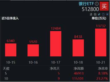 LPR如期下调，短线波动不改长期趋势！银行ETF（512800）近10日狂揽逾11亿元！  第1张