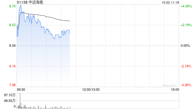 中远海能早盘涨逾3% 大摩给予目标价11.10港元  第1张