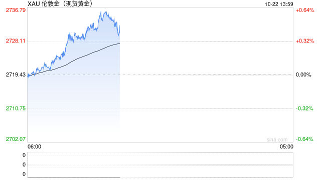 技术分析：黄金若突破2740美元，将上看2750美元和2800美元  第1张