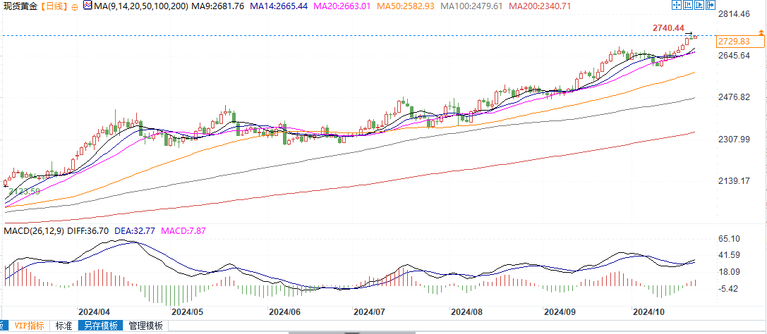 技术分析：黄金若突破2740美元，将上看2750美元和2800美元  第3张