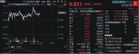 港股回暖，京东健康涨逾3%，港股互联网ETF（513770）涨近1%，波动下如何抉择？  第2张