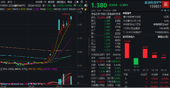 尾盘异动！恒银科技涨停封板！新高后首回调，金融科技ETF（159851）收跌近4%，中长线资金频繁买入  第1张