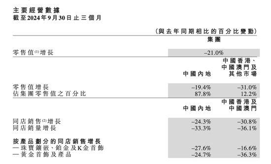 门店再关145家！金价创新高，“周大福”们却卖不动了  第1张