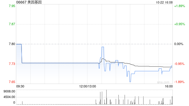 美因基因10月22日斥资86.3万港元回购11.18万股  第1张
