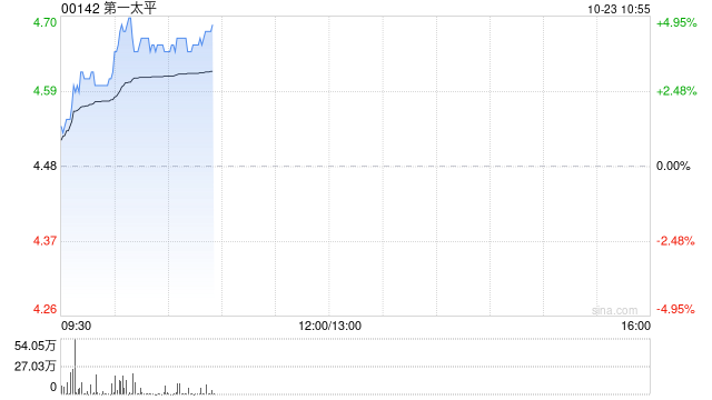 第一太平早盘涨超4% MPIC拟出售PCSPC的50%间接权益  第1张