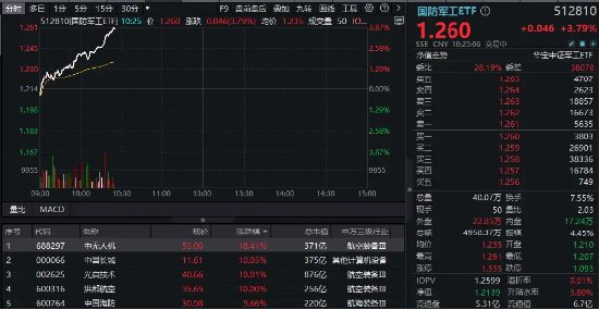 猛踩油门！国防军工ETF（512810）冲击4%！成份股中国长城、光启技术、洪都航空等多股涨停！  第1张