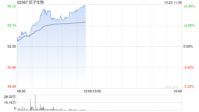 巨子生物早盘涨超4% 机构指公司第三季整体表现符合预期  第1张