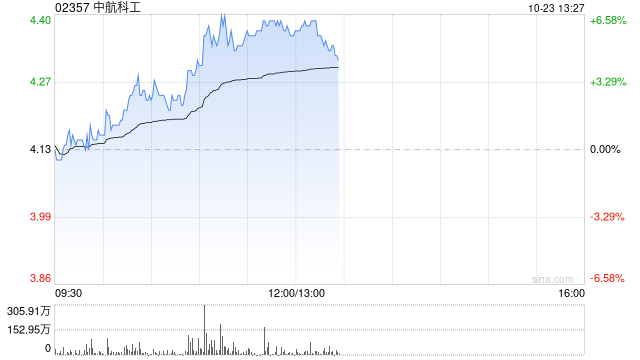 军工股早盘继续走高 中航科工涨超6%中船防务涨超3%  第1张