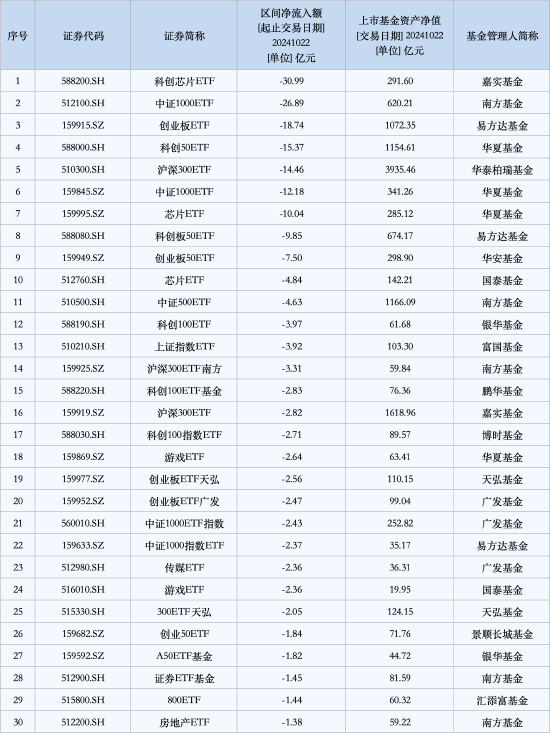 最不受欢迎ETF：10月22日嘉实科创芯片ETF遭净赎回30.99亿元，南方中证1000ETF遭净赎回26.89亿元（名单）  第1张