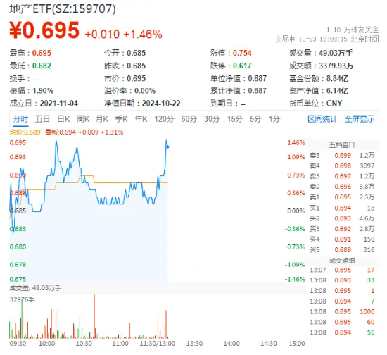 万科A领涨超3%，地产ETF（159707）拉升1.46%，冲击四连阳！市场逐步改善预期有望助力行业回稳  第1张