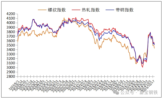 23日钢市价格风云榜  第4张