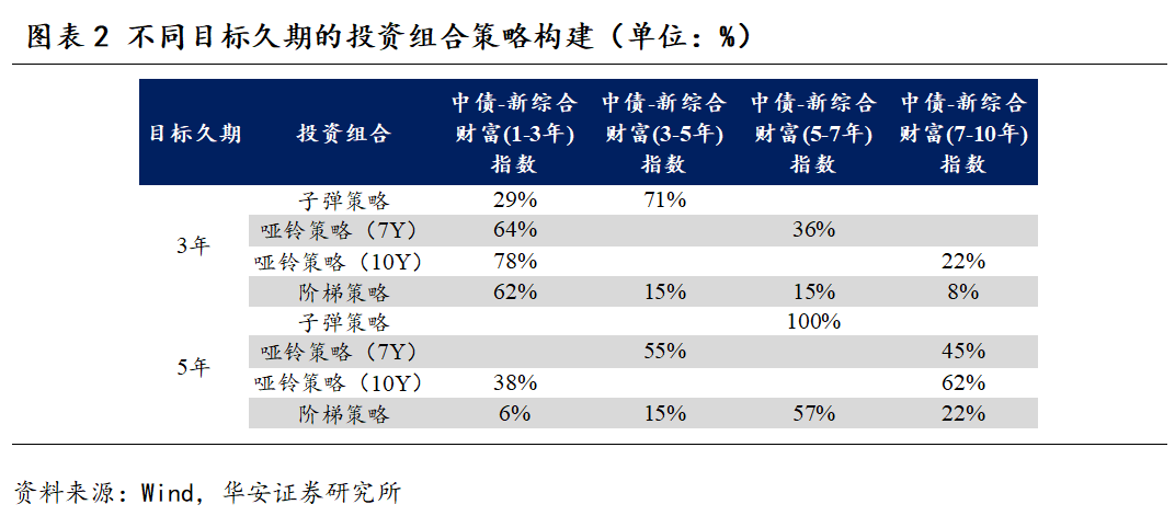 震荡市，哪些利率策略占优？  第3张