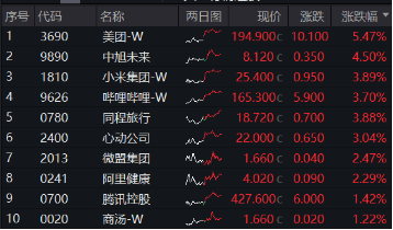 港股延续升势，美团领涨逾5%，港股互联网ETF（513770）涨近2%，机构：港股再度进入配置区间  第1张