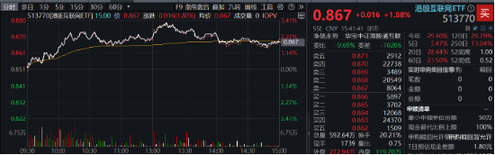 港股延续升势，美团领涨逾5%，港股互联网ETF（513770）涨近2%，机构：港股再度进入配置区间  第2张