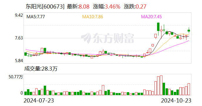 东阳光：控股股东拟以5亿元-8亿元增持股份  第1张