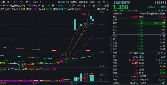 大金融午后跳水，指南针领跌超7%，金融科技ETF（159851）全天振幅超5%，原因找到了……  第1张