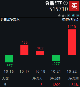 沪指重回3300点，航空航天领涨两市，国防军工ETF（512810）放量上探阶段新高！港股止跌续升，回调结束？  第8张