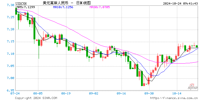 人民币中间价报7.1286，下调41点  第1张